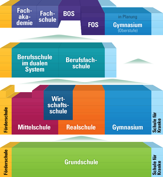 Logo bay. Schulsystem